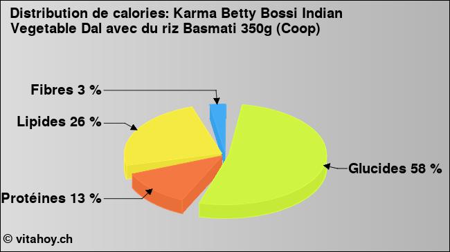 Calories: Karma Betty Bossi Indian Vegetable Dal avec du riz Basmati 350g (Coop) (diagramme, valeurs nutritives)