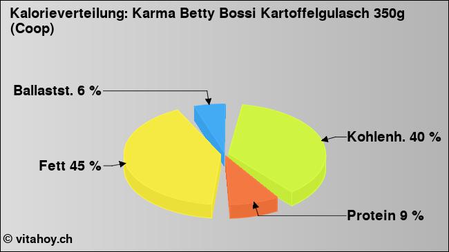 Kalorienverteilung: Karma Betty Bossi Kartoffelgulasch 350g (Coop) (Grafik, Nährwerte)