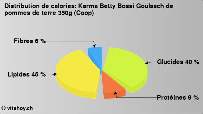 Calories: Karma Betty Bossi Goulasch de pommes de terre 350g (Coop) (diagramme, valeurs nutritives)