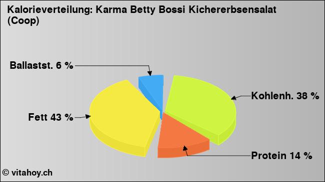 Kalorienverteilung: Karma Betty Bossi Kichererbsensalat (Coop) (Grafik, Nährwerte)