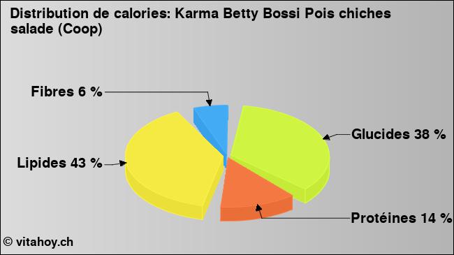 Calories: Karma Betty Bossi Pois chiches salade (Coop) (diagramme, valeurs nutritives)