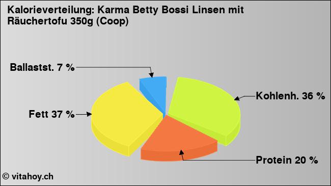 Kalorienverteilung: Karma Betty Bossi Linsen mit Räuchertofu 350g (Coop) (Grafik, Nährwerte)