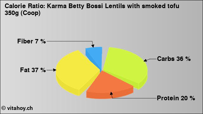 Calorie ratio: Karma Betty Bossi Lentils with smoked tofu 350g (Coop) (chart, nutrition data)