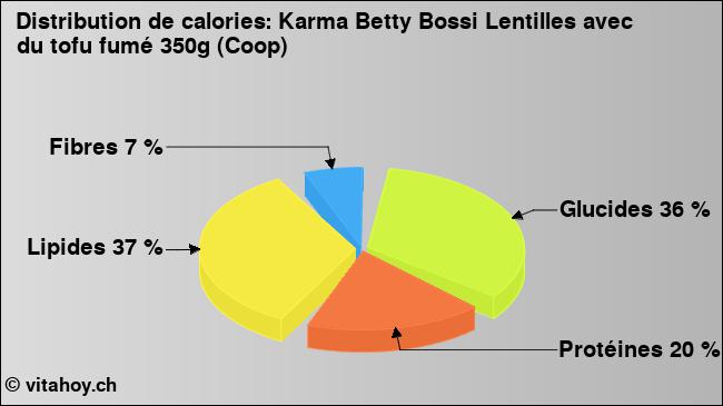 Calories: Karma Betty Bossi Lentilles avec du tofu fumé 350g (Coop) (diagramme, valeurs nutritives)