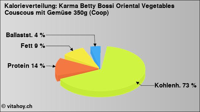 Kalorienverteilung: Karma Betty Bossi Oriental Vegetables Couscous mit Gemüse 350g (Coop) (Grafik, Nährwerte)