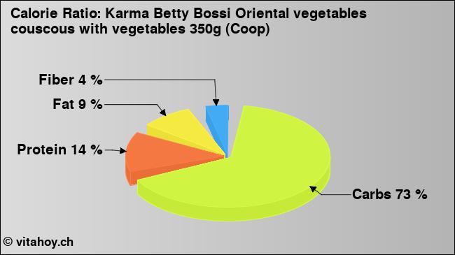 Calorie ratio: Karma Betty Bossi Oriental vegetables couscous with vegetables 350g (Coop) (chart, nutrition data)