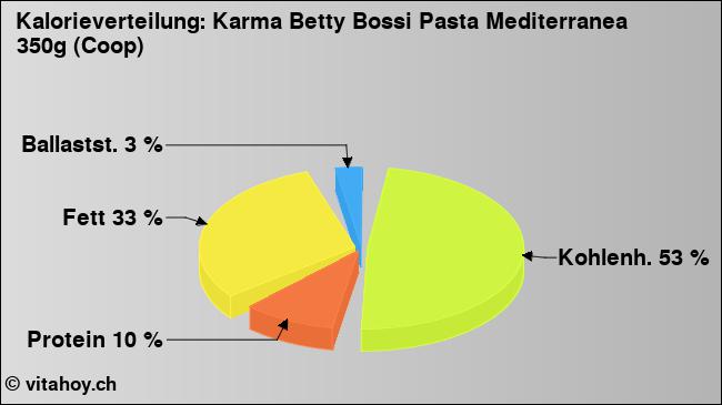Kalorienverteilung: Karma Betty Bossi Pasta Mediterranea 350g (Coop) (Grafik, Nährwerte)