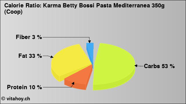 Calorie ratio: Karma Betty Bossi Pasta Mediterranea 350g (Coop) (chart, nutrition data)