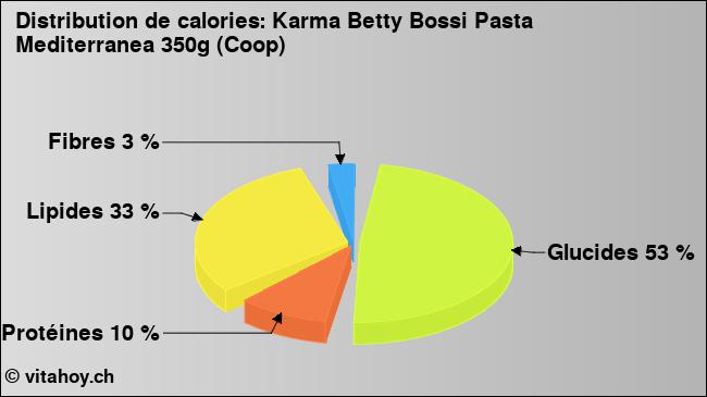 Calories: Karma Betty Bossi Pasta Mediterranea 350g (Coop) (diagramme, valeurs nutritives)