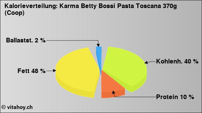 Kalorienverteilung: Karma Betty Bossi Pasta Toscana 370g (Coop) (Grafik, Nährwerte)