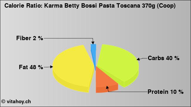 Calorie ratio: Karma Betty Bossi Pasta Toscana 370g (Coop) (chart, nutrition data)