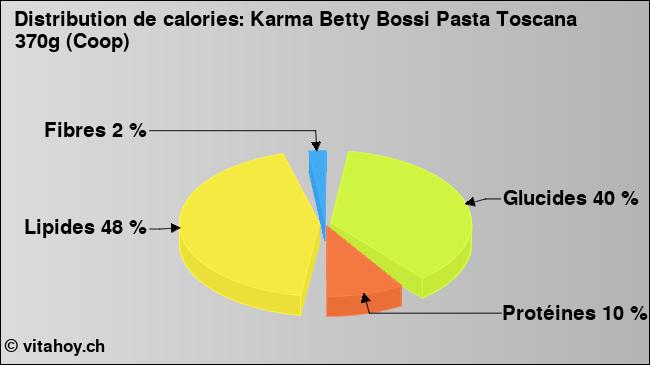 Calories: Karma Betty Bossi Pasta Toscana 370g (Coop) (diagramme, valeurs nutritives)