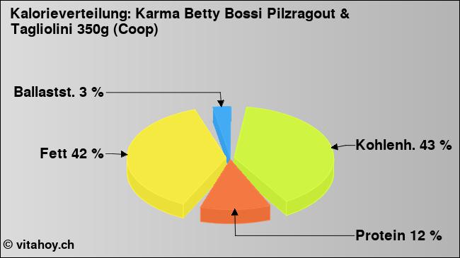 Kalorienverteilung: Karma Betty Bossi Pilzragout & Tagliolini 350g (Coop) (Grafik, Nährwerte)