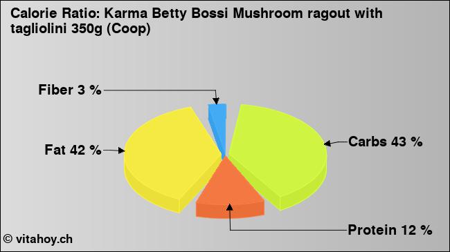 Calorie ratio: Karma Betty Bossi Mushroom ragout with tagliolini 350g (Coop) (chart, nutrition data)