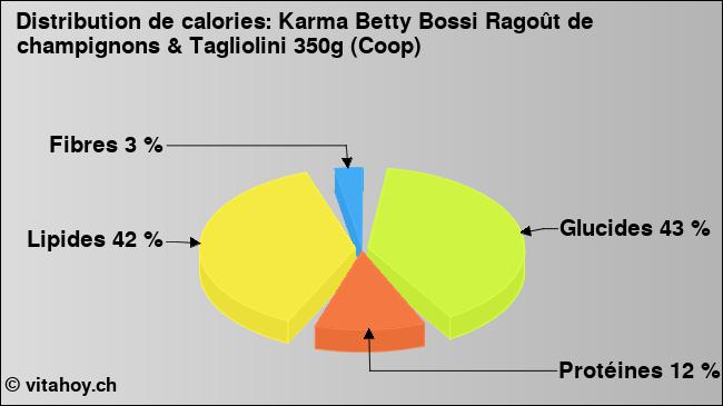 Calories: Karma Betty Bossi Ragoût de champignons & Tagliolini 350g (Coop) (diagramme, valeurs nutritives)