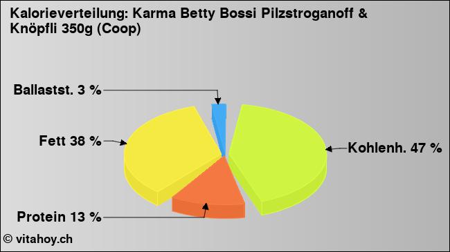 Kalorienverteilung: Karma Betty Bossi Pilzstroganoff & Knöpfli 350g (Coop) (Grafik, Nährwerte)