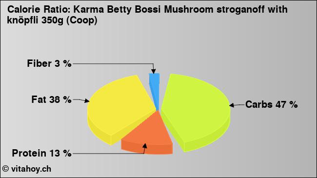 Calorie ratio: Karma Betty Bossi Mushroom stroganoff with knöpfli 350g (Coop) (chart, nutrition data)