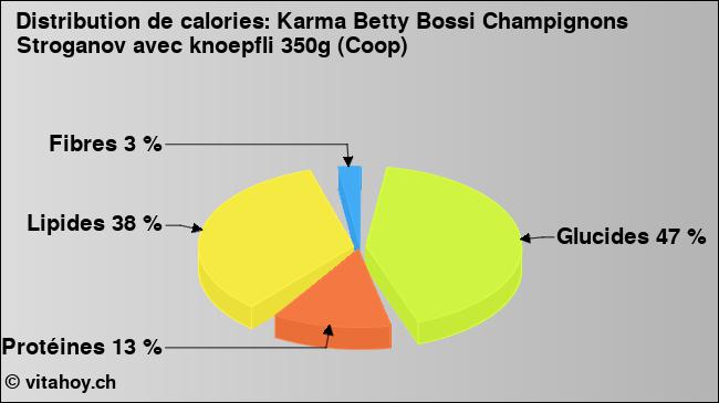 Calories: Karma Betty Bossi Champignons Stroganov avec knoepfli 350g (Coop) (diagramme, valeurs nutritives)