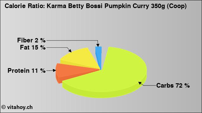 Calorie ratio: Karma Betty Bossi Pumpkin Curry 350g (Coop) (chart, nutrition data)