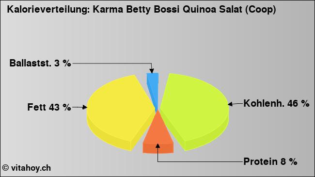 Kalorienverteilung: Karma Betty Bossi Quinoa Salat (Coop) (Grafik, Nährwerte)
