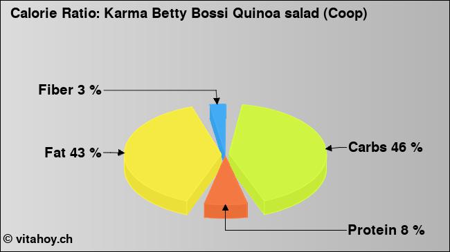 Calorie ratio: Karma Betty Bossi Quinoa salad (Coop) (chart, nutrition data)