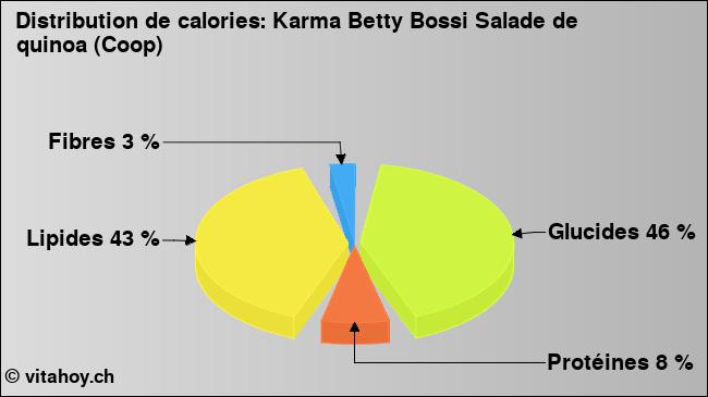 Calories: Karma Betty Bossi Salade de quinoa (Coop) (diagramme, valeurs nutritives)