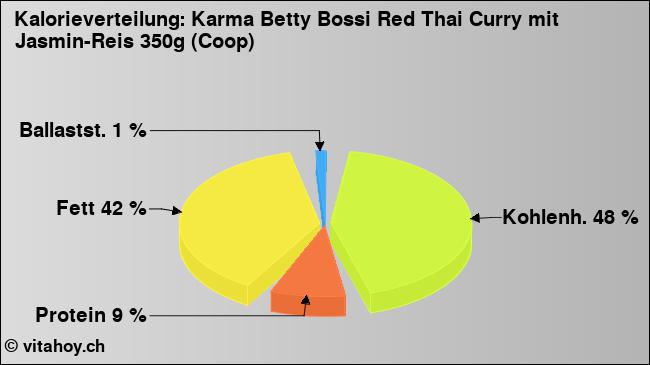 Kalorienverteilung: Karma Betty Bossi Red Thai Curry mit Jasmin-Reis 350g (Coop) (Grafik, Nährwerte)