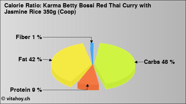 Calorie ratio: Karma Betty Bossi Red Thai Curry with Jasmine Rice 350g (Coop) (chart, nutrition data)