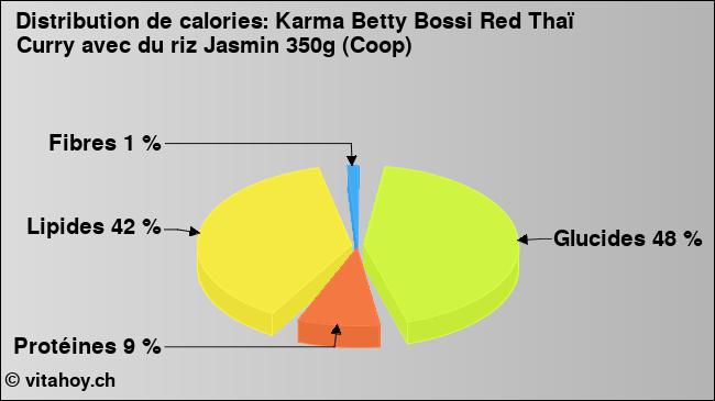 Calories: Karma Betty Bossi Red Thaï Curry avec du riz Jasmin 350g (Coop) (diagramme, valeurs nutritives)