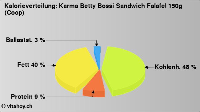 Kalorienverteilung: Karma Betty Bossi Sandwich Falafel 150g (Coop) (Grafik, Nährwerte)
