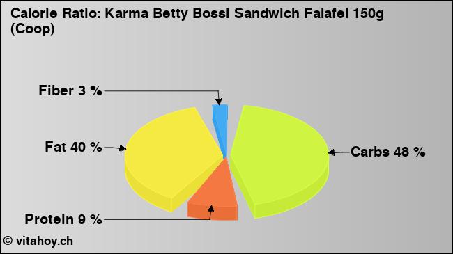 Calorie ratio: Karma Betty Bossi Sandwich Falafel 150g (Coop) (chart, nutrition data)