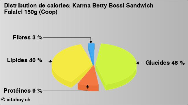 Calories: Karma Betty Bossi Sandwich Falafel 150g (Coop) (diagramme, valeurs nutritives)