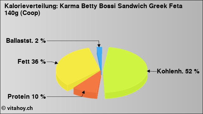 Kalorienverteilung: Karma Betty Bossi Sandwich Greek Feta 140g (Coop) (Grafik, Nährwerte)