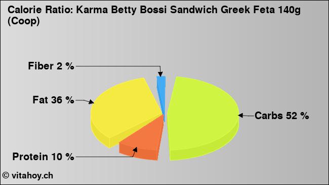 Calorie ratio: Karma Betty Bossi Sandwich Greek Feta 140g (Coop) (chart, nutrition data)