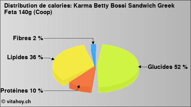 Calories: Karma Betty Bossi Sandwich Greek Feta 140g (Coop) (diagramme, valeurs nutritives)