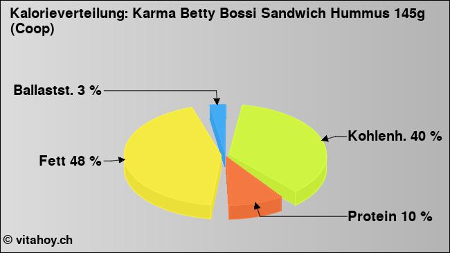 Kalorienverteilung: Karma Betty Bossi Sandwich Hummus 145g (Coop) (Grafik, Nährwerte)