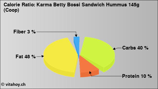 Calorie ratio: Karma Betty Bossi Sandwich Hummus 145g (Coop) (chart, nutrition data)