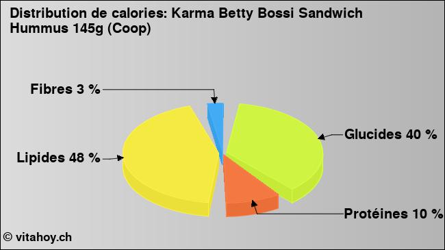 Calories: Karma Betty Bossi Sandwich Hummus 145g (Coop) (diagramme, valeurs nutritives)