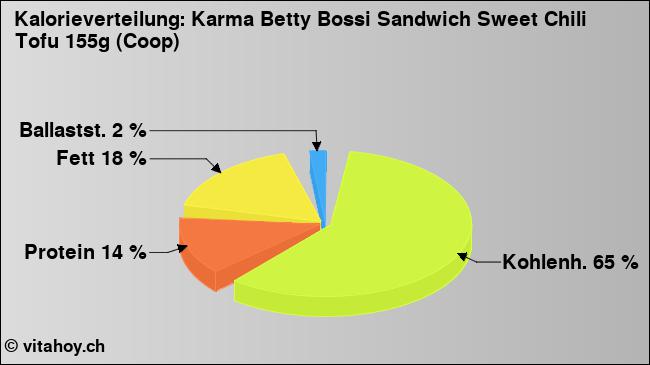 Kalorienverteilung: Karma Betty Bossi Sandwich Sweet Chili Tofu 155g (Coop) (Grafik, Nährwerte)