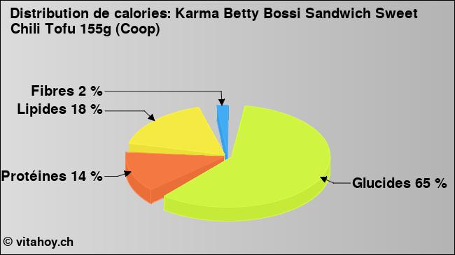 Calories: Karma Betty Bossi Sandwich Sweet Chili Tofu 155g (Coop) (diagramme, valeurs nutritives)