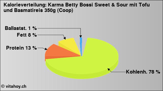 Kalorienverteilung: Karma Betty Bossi Sweet & Sour mit Tofu und Basmatireis 350g (Coop) (Grafik, Nährwerte)