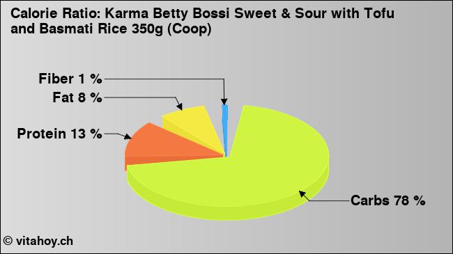 Calorie ratio: Karma Betty Bossi Sweet & Sour with Tofu and Basmati Rice 350g (Coop) (chart, nutrition data)