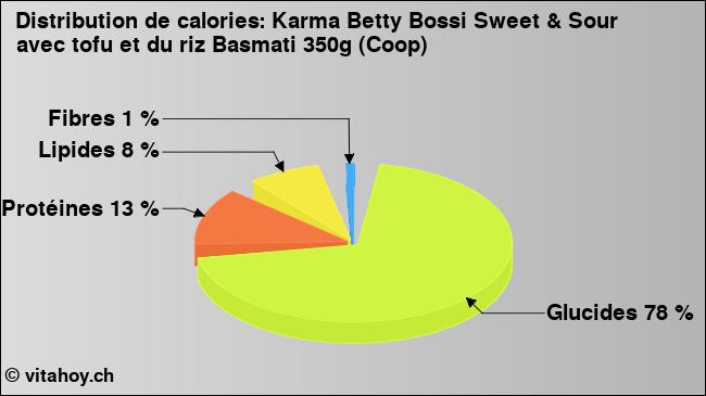 Calories: Karma Betty Bossi Sweet & Sour avec tofu et du riz Basmati 350g (Coop) (diagramme, valeurs nutritives)