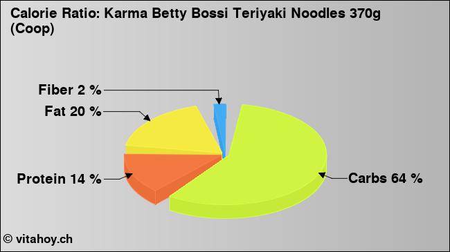 Calorie ratio: Karma Betty Bossi Teriyaki Noodles 370g (Coop) (chart, nutrition data)