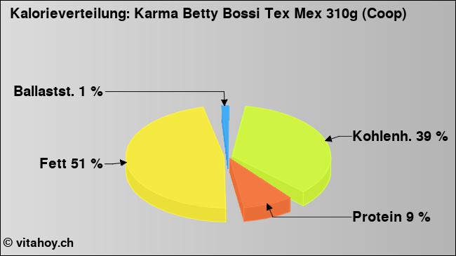 Kalorienverteilung: Karma Betty Bossi Tex Mex 310g (Coop) (Grafik, Nährwerte)