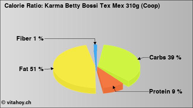 Calorie ratio: Karma Betty Bossi Tex Mex 310g (Coop) (chart, nutrition data)