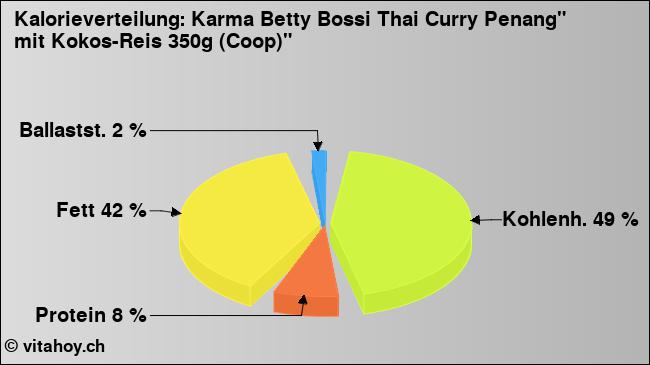 Kalorienverteilung: Karma Betty Bossi Thai Curry Penang