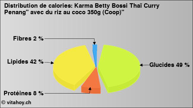 Calories: Karma Betty Bossi Thaï Curry Penang