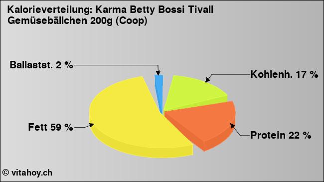 Kalorienverteilung: Karma Betty Bossi Tivall Gemüsebällchen 200g (Coop) (Grafik, Nährwerte)