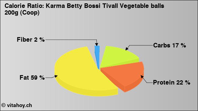 Calorie ratio: Karma Betty Bossi Tivall Vegetable balls 200g (Coop) (chart, nutrition data)